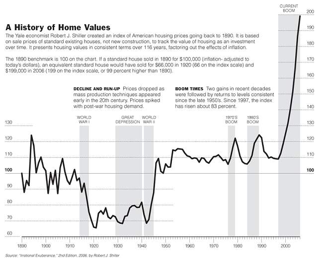 Housing Chart